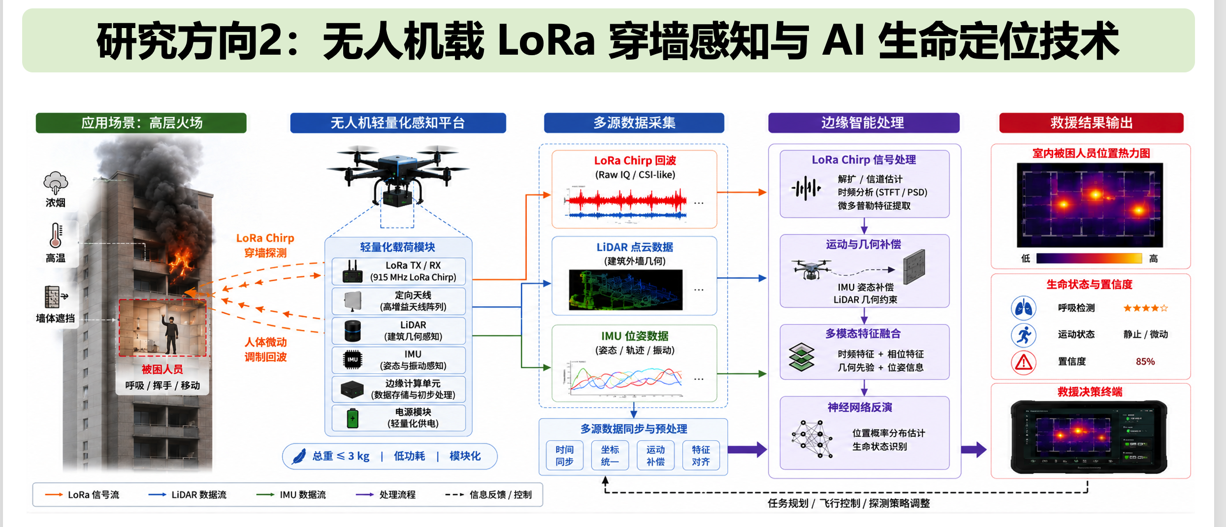 Drone-mounted LoRa through-wall sensing and AI life localization